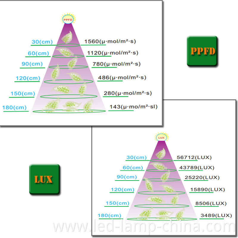 noah8 lux ppfd value 